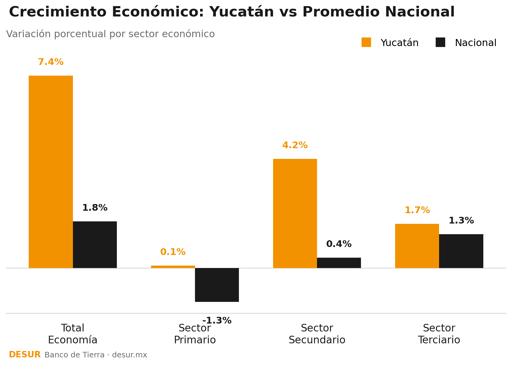 crecimiento_economico_yucatan_desur