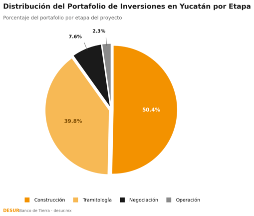 portafolio_inversiones_yucatan_desur